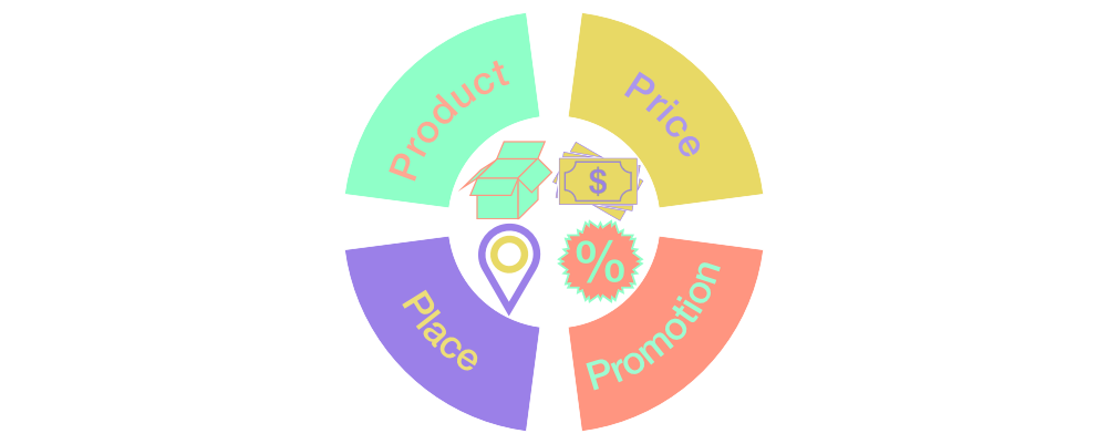 Die 4 P's im Marketing