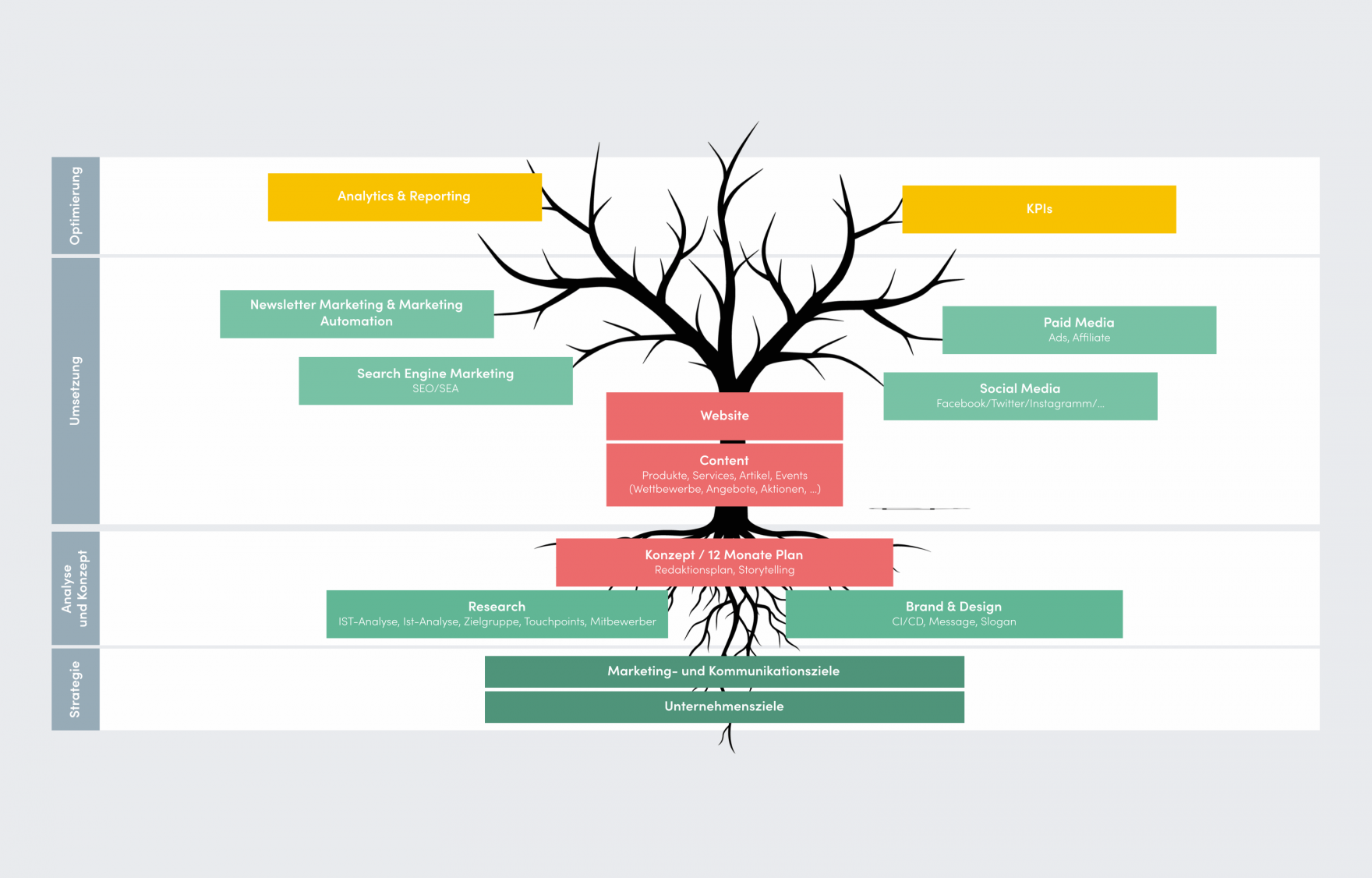 Digital Marketing Baum
