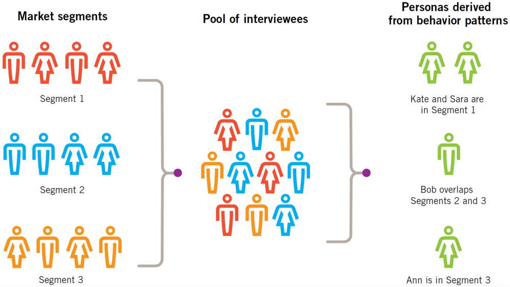 Personas vs Marktsegmente nach Aboutface Cooper et al.
