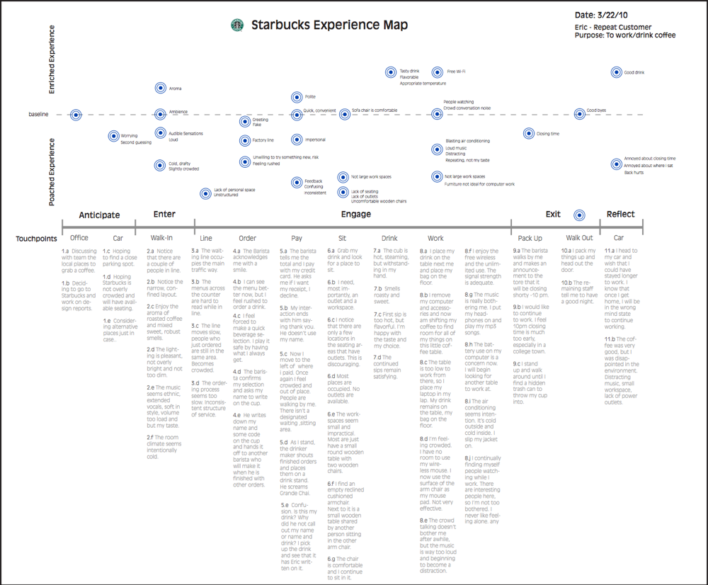 Experience Map Starbucks