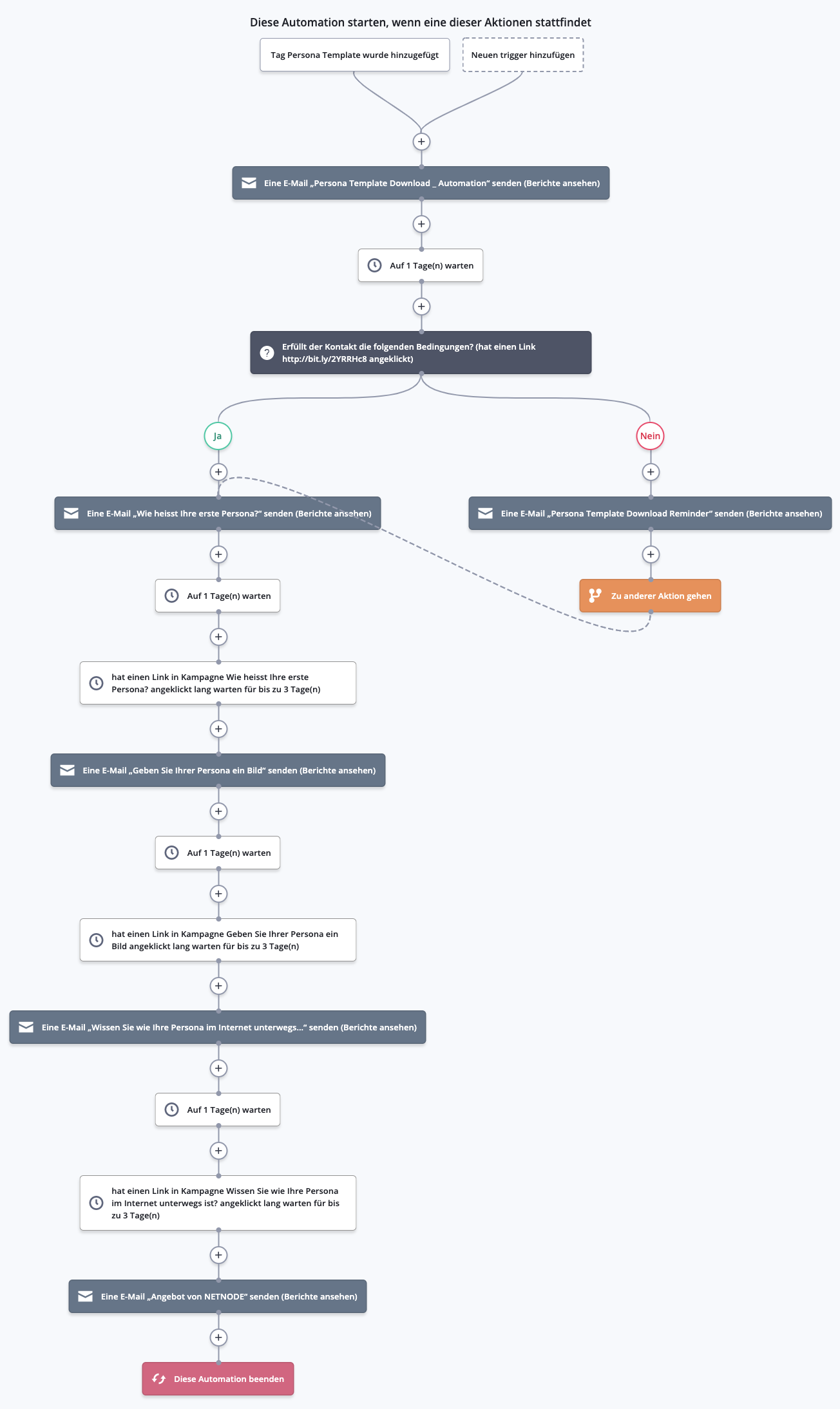 Screenshot der Darstellung Automation ActiveCampaign