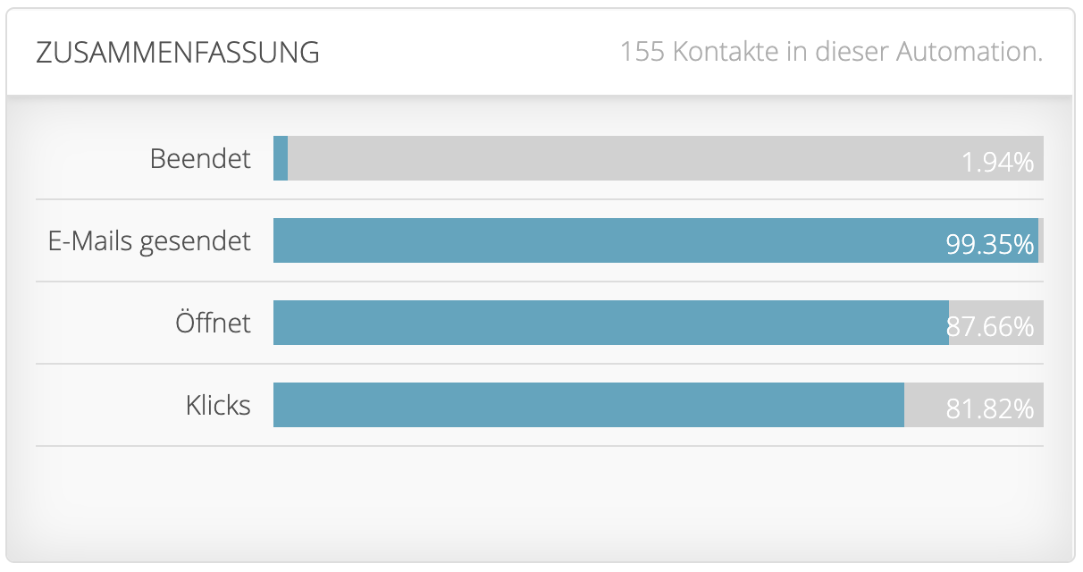 Screenshot vom Reporting in ActiveCampaign