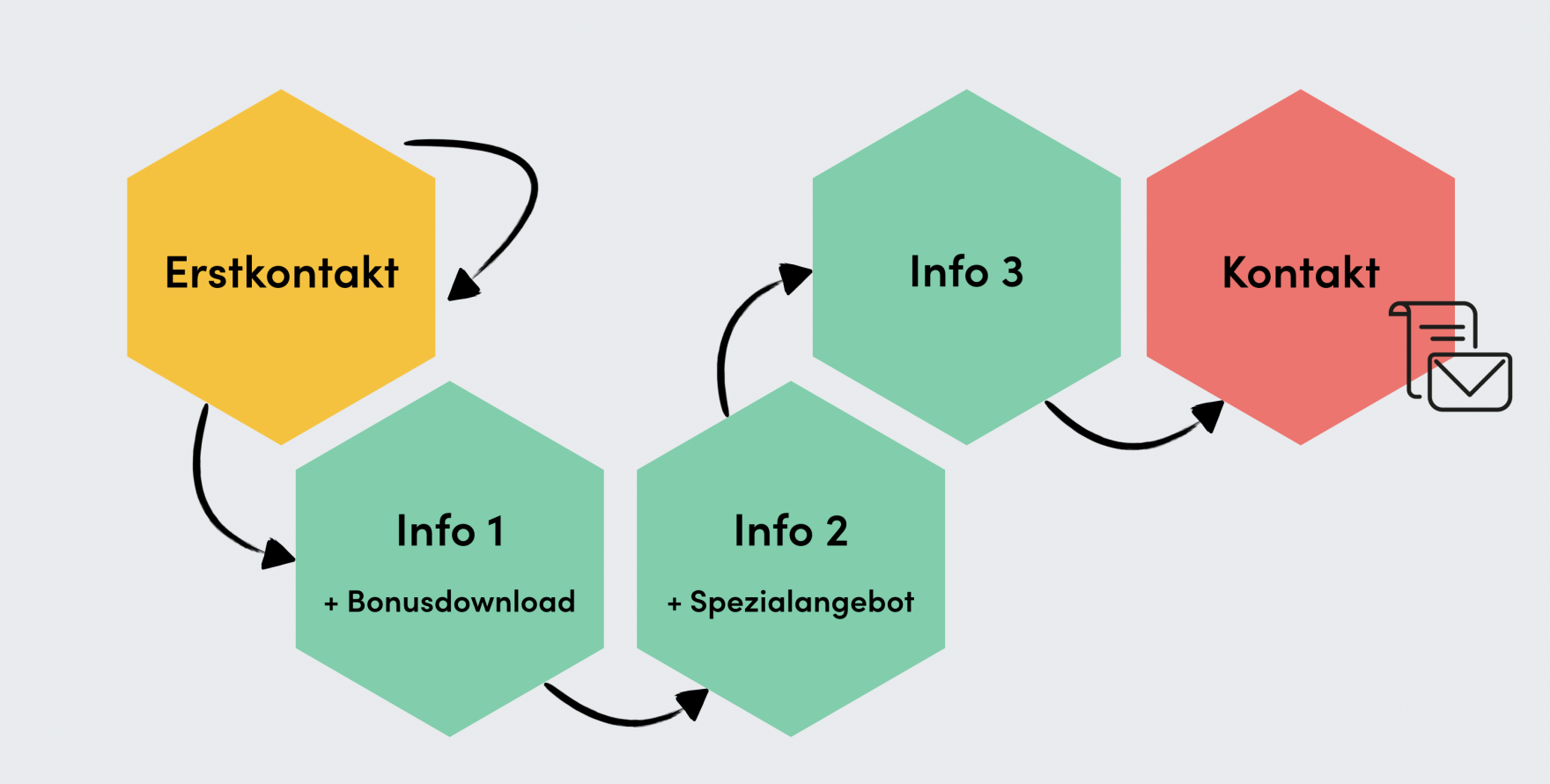 Phasen der Automation