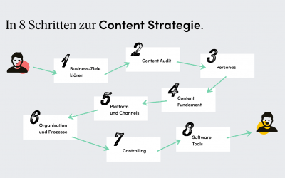 Content Strategie
