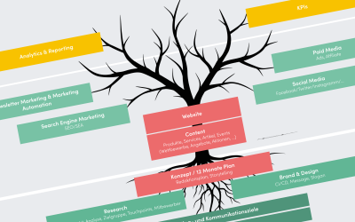 Digital Marketing Baum